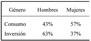 Inversionistas y consumidores por género