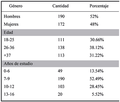Características de la población