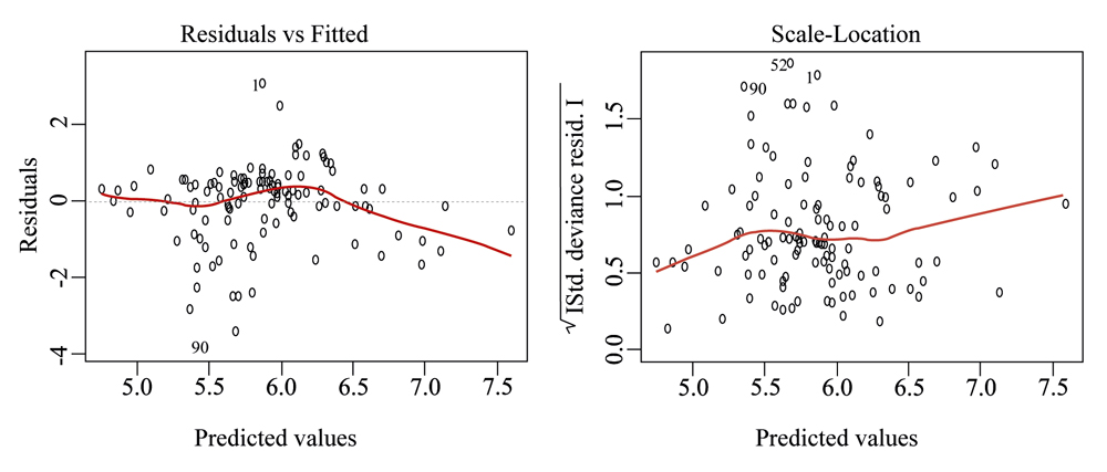 Gráficas de los
residuales