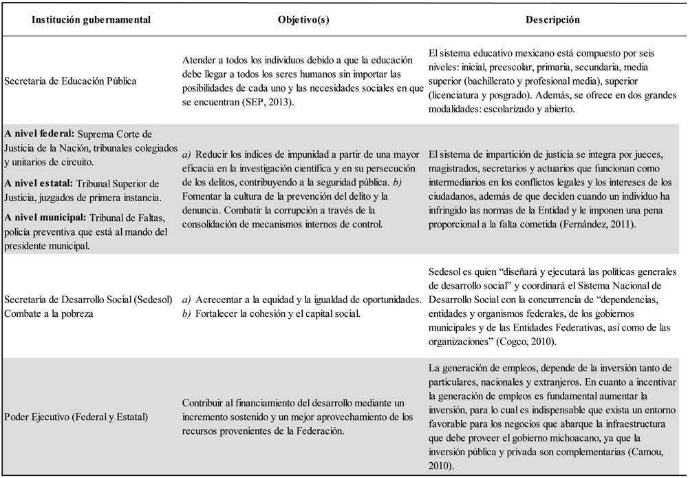 Funciones de las
instituciones gubernamentales