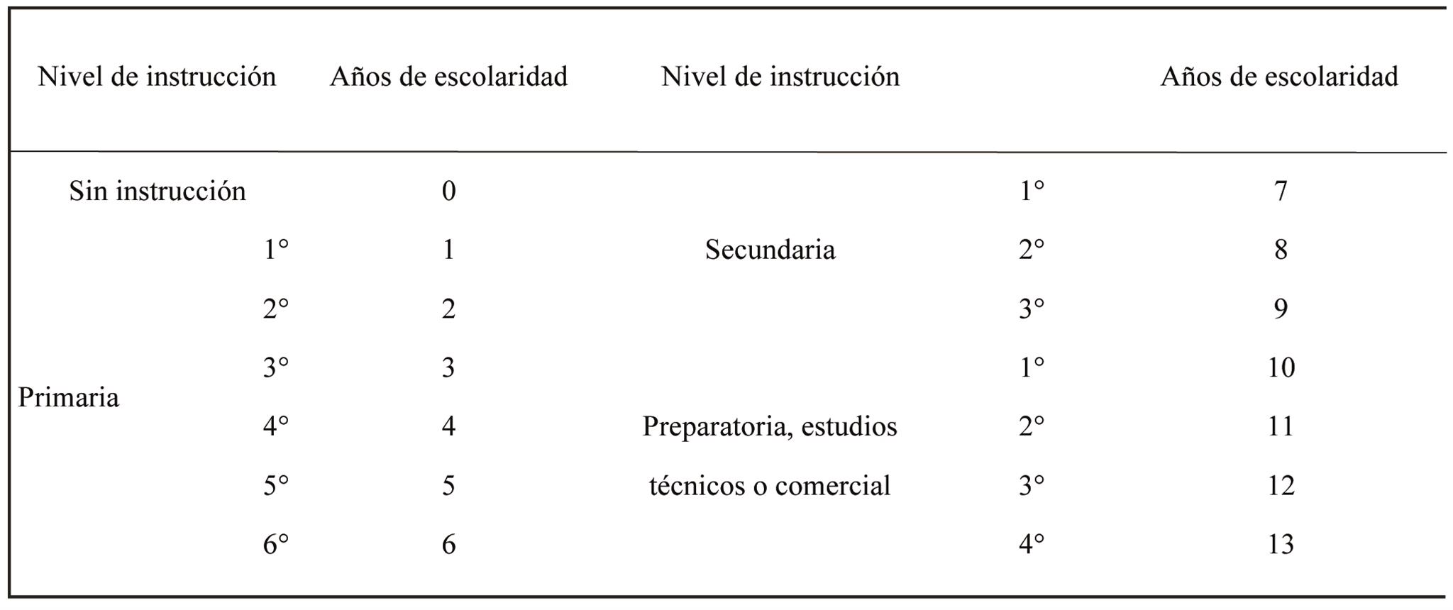 Promedio de escolaridad.