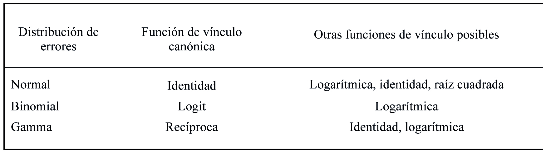 Las funciones de vínculo
canónicas y otras funciones de vínculos posibles usadas por distintas distribuciones de errores en GLM