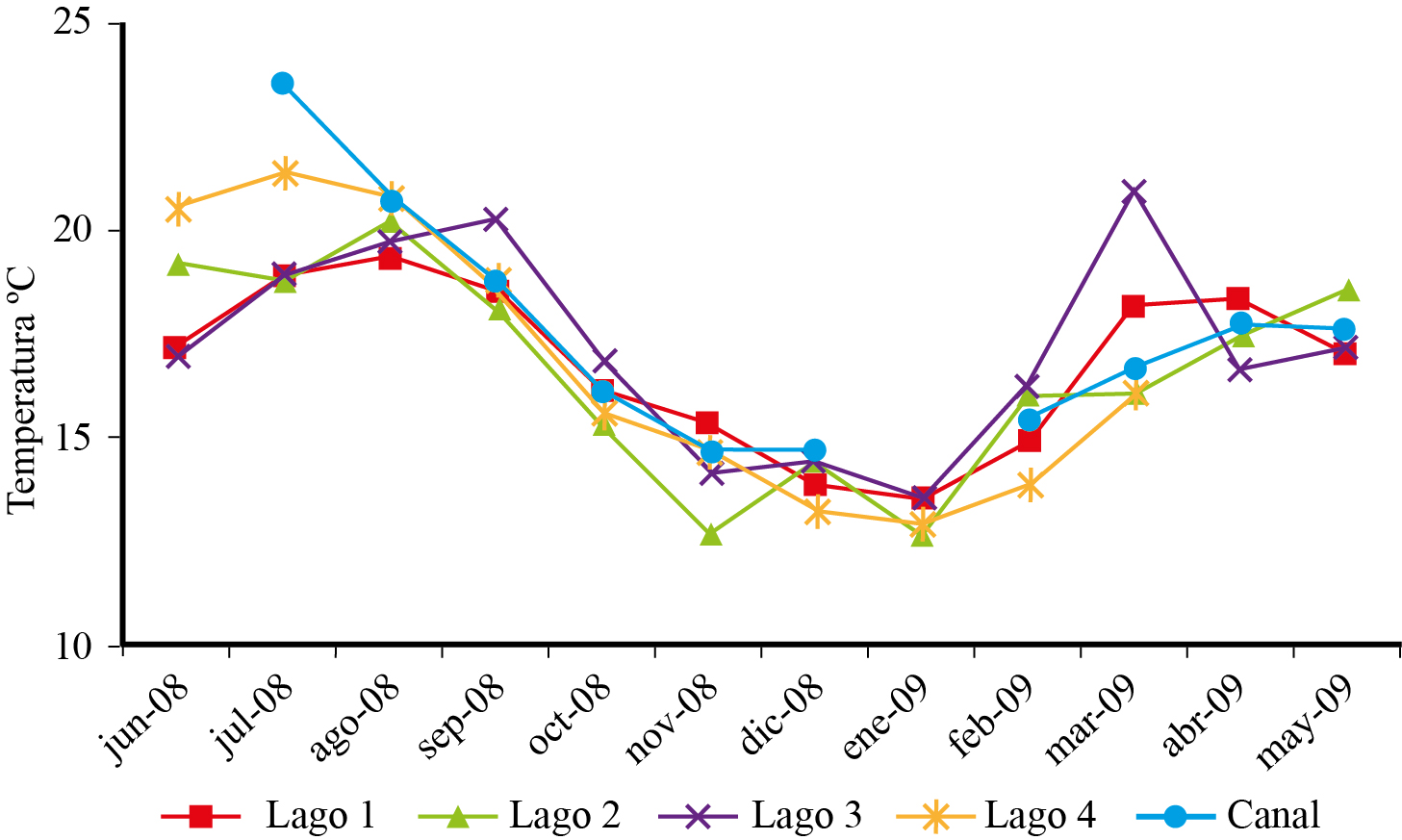 Variación mensual de temperatura
en cuatro lagos y canal de la Ciénega de Tláhuac