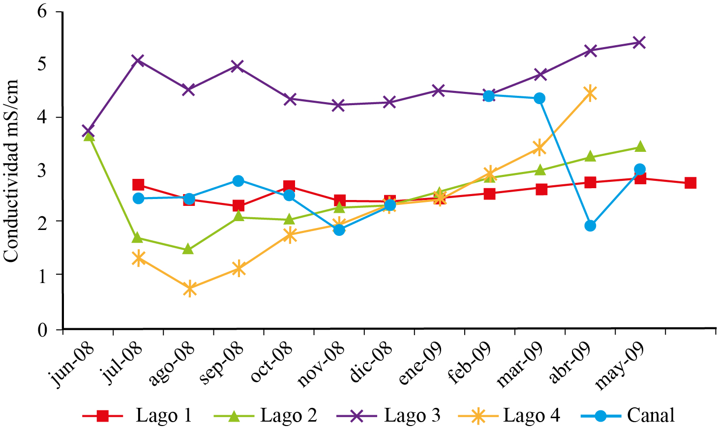 Variación mensual de
conductividad en cuatro lagos y canal de la Ciénega de Tláhuac