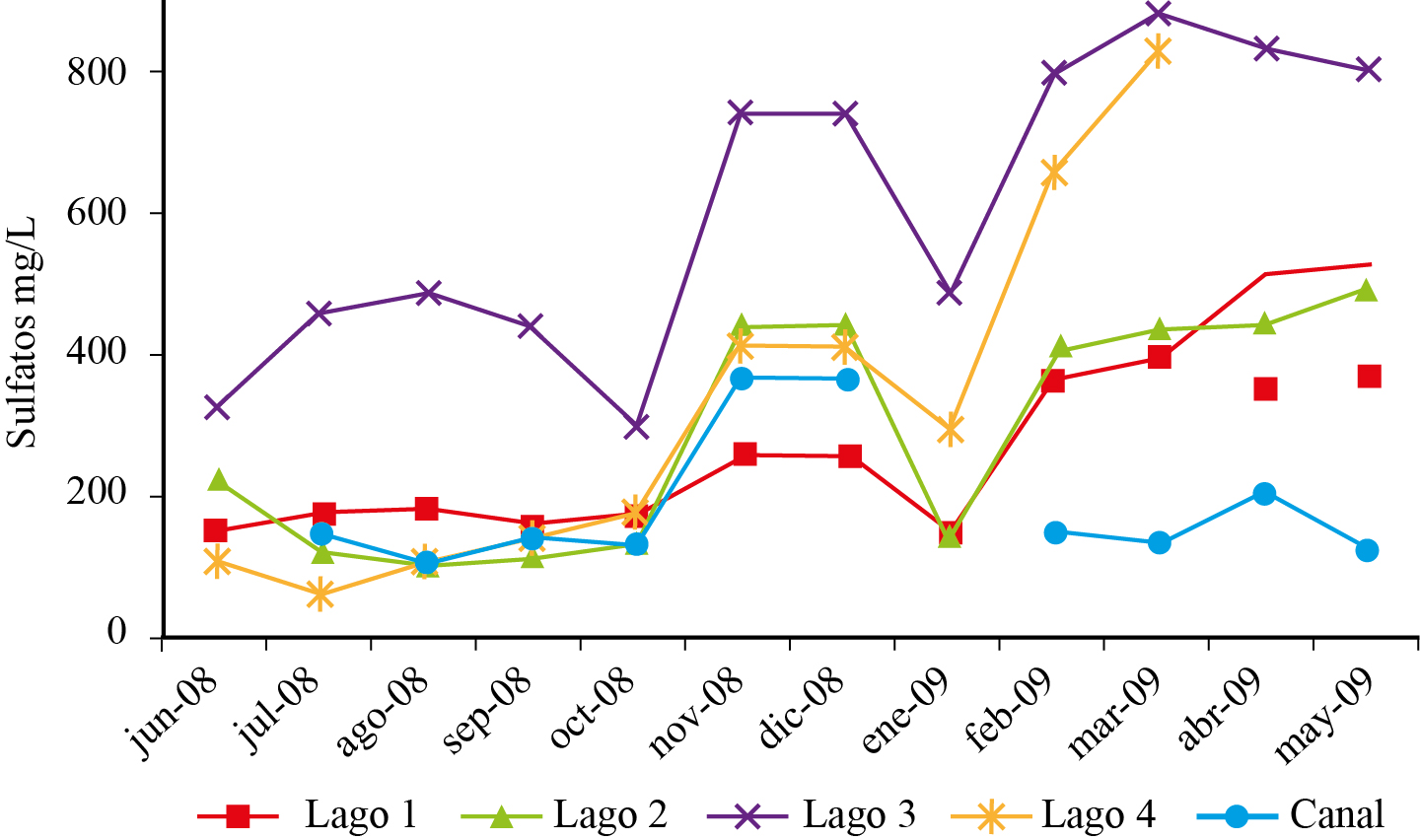 Variación mensual de sulfatos en
cuatro lagos y del canal de la Ciénega de Tláhuac