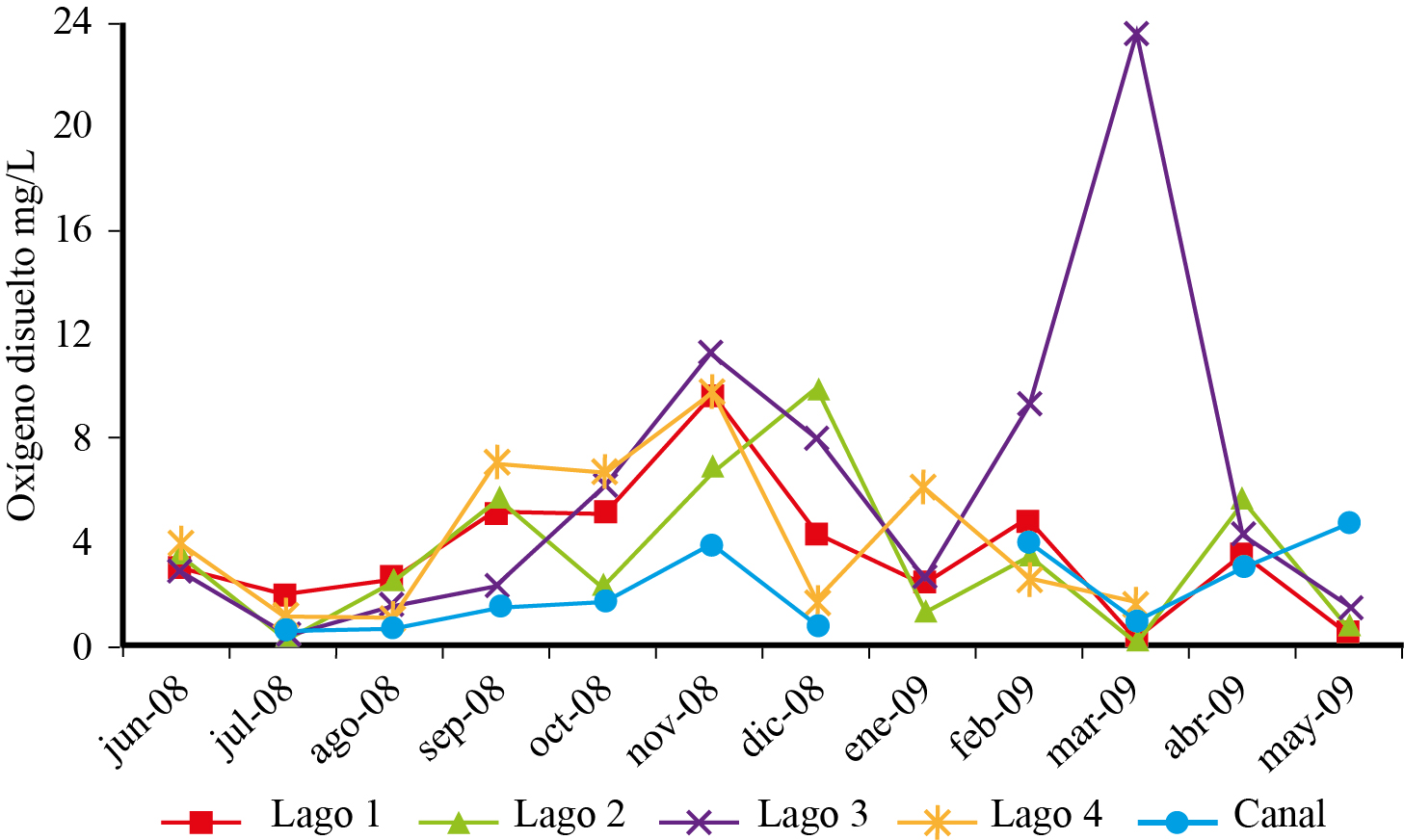 Variación mensual de oxígeno
disuelto en cuatro lagos y canal de la Ciénega de Tláhuac