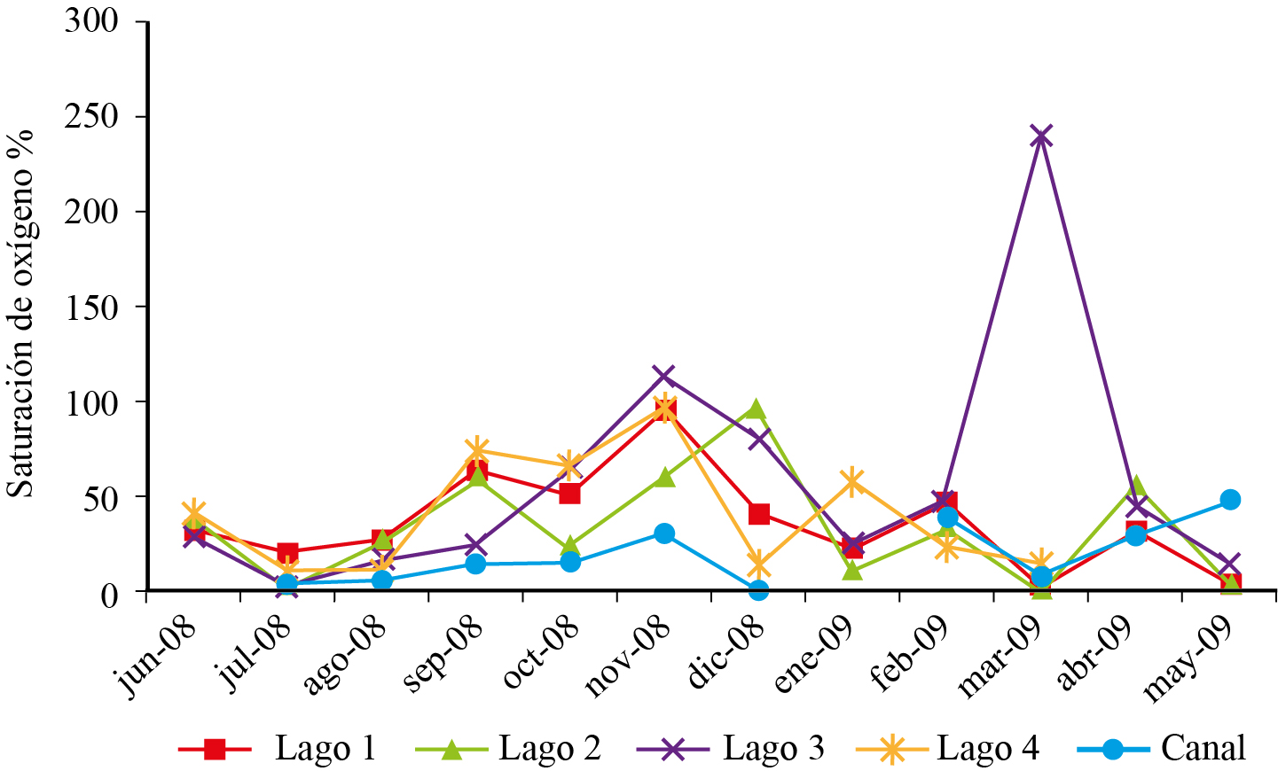  Variación mensual de saturación de oxígeno en
cuatro lagos y canal de la Ciénega de Tláhuac