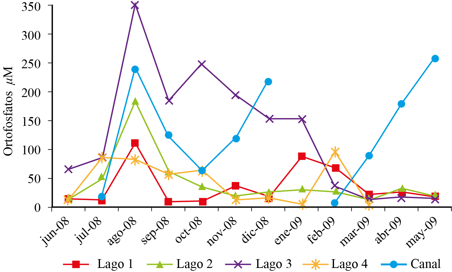 Variación mensual
de ortofosfatos en cuatro lagos y canal de la Ciénega de Tláhuac