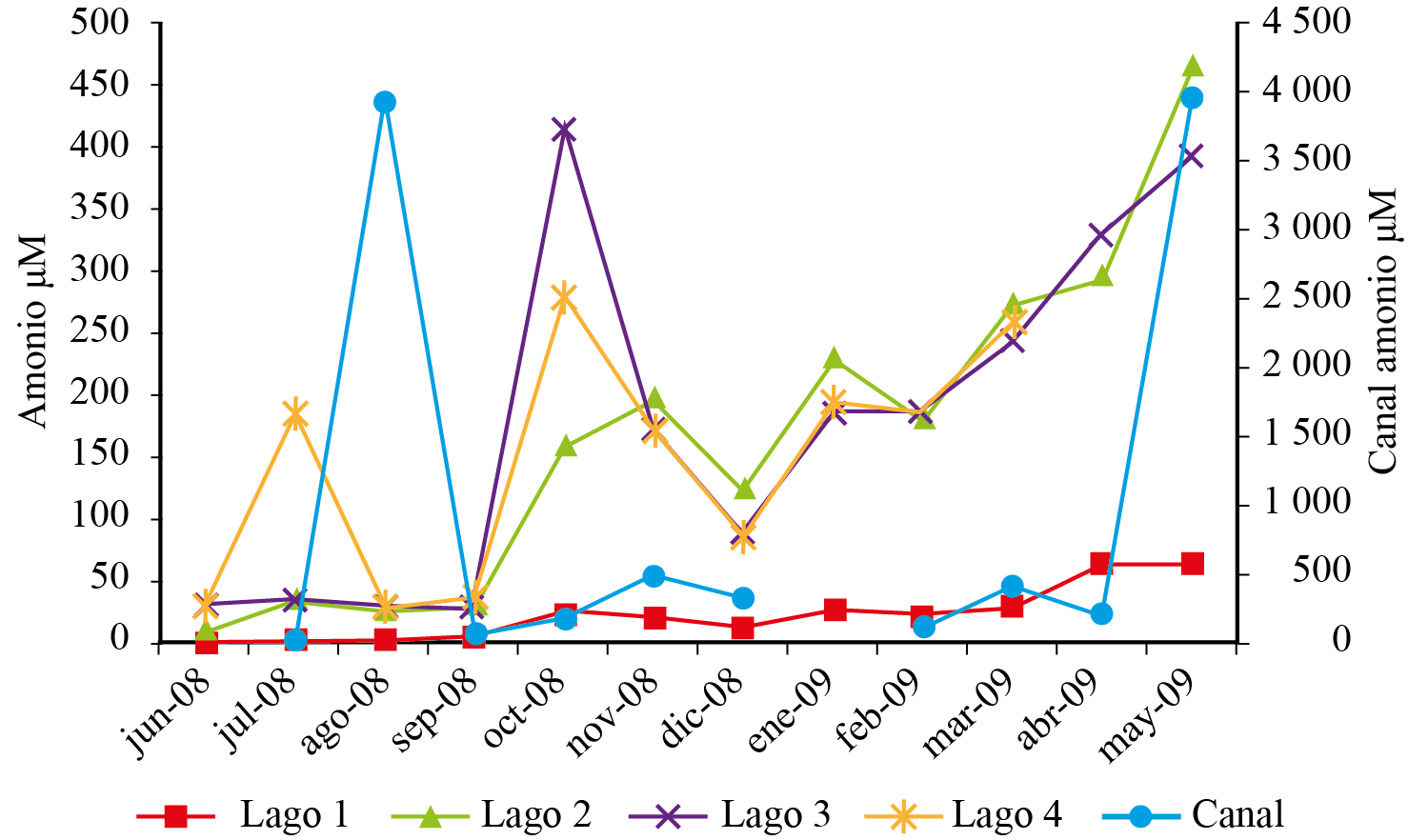 Variación mensual de amonio en
cuatro lagos y canal de la Ciénega de Tláhuac
