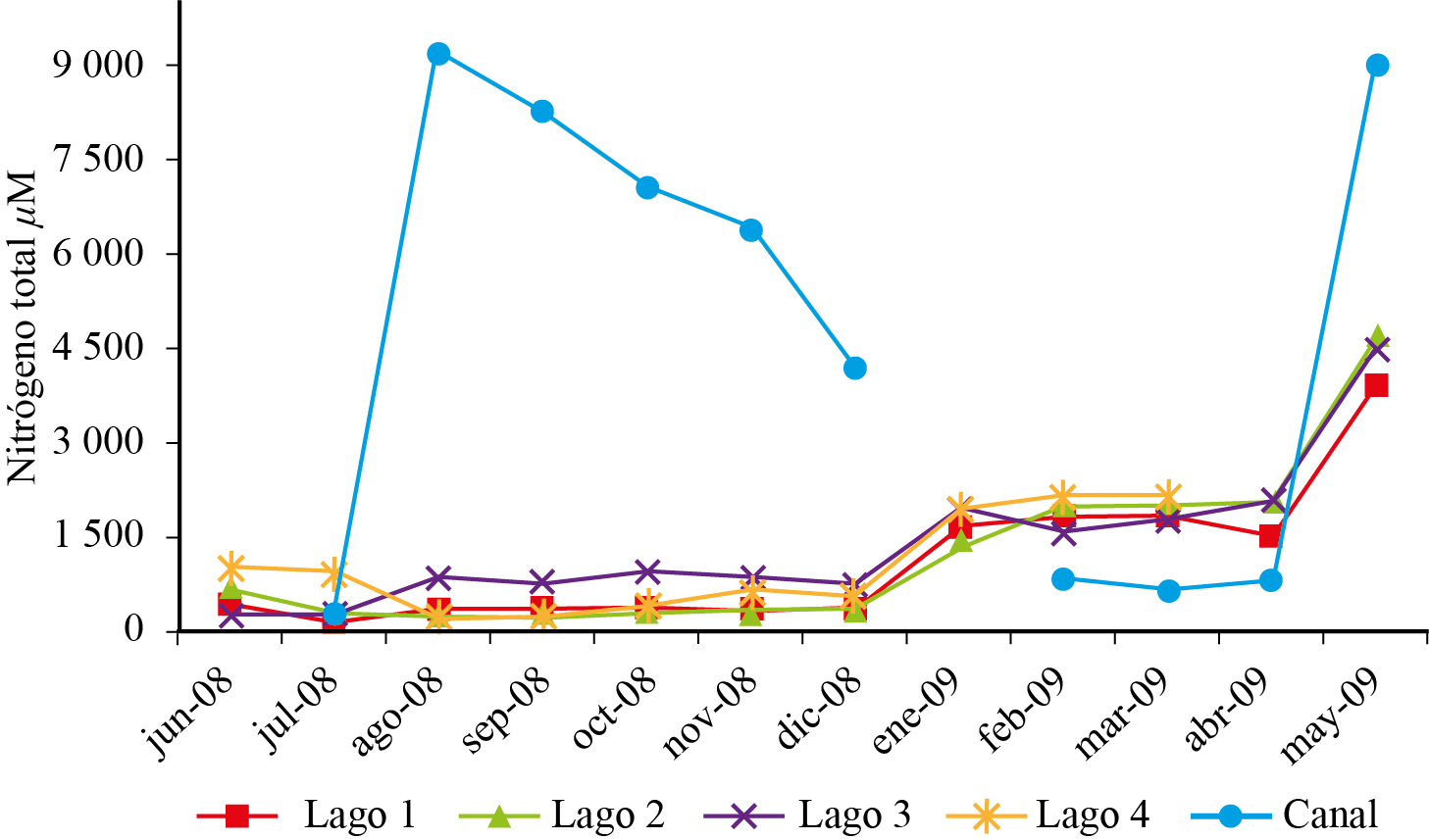 Variación mensual de nitrógeno total en cuatro
lagos y canal de la Ciénega de Tláhuac