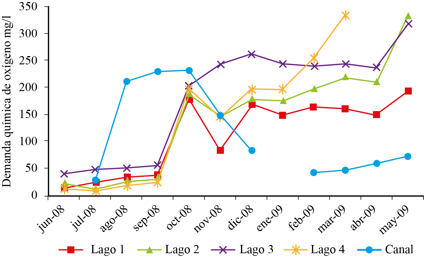 Variación mensual de demanda
química de oxígeno en cuatro lagos y canal de la Ciénega de Tláhuac