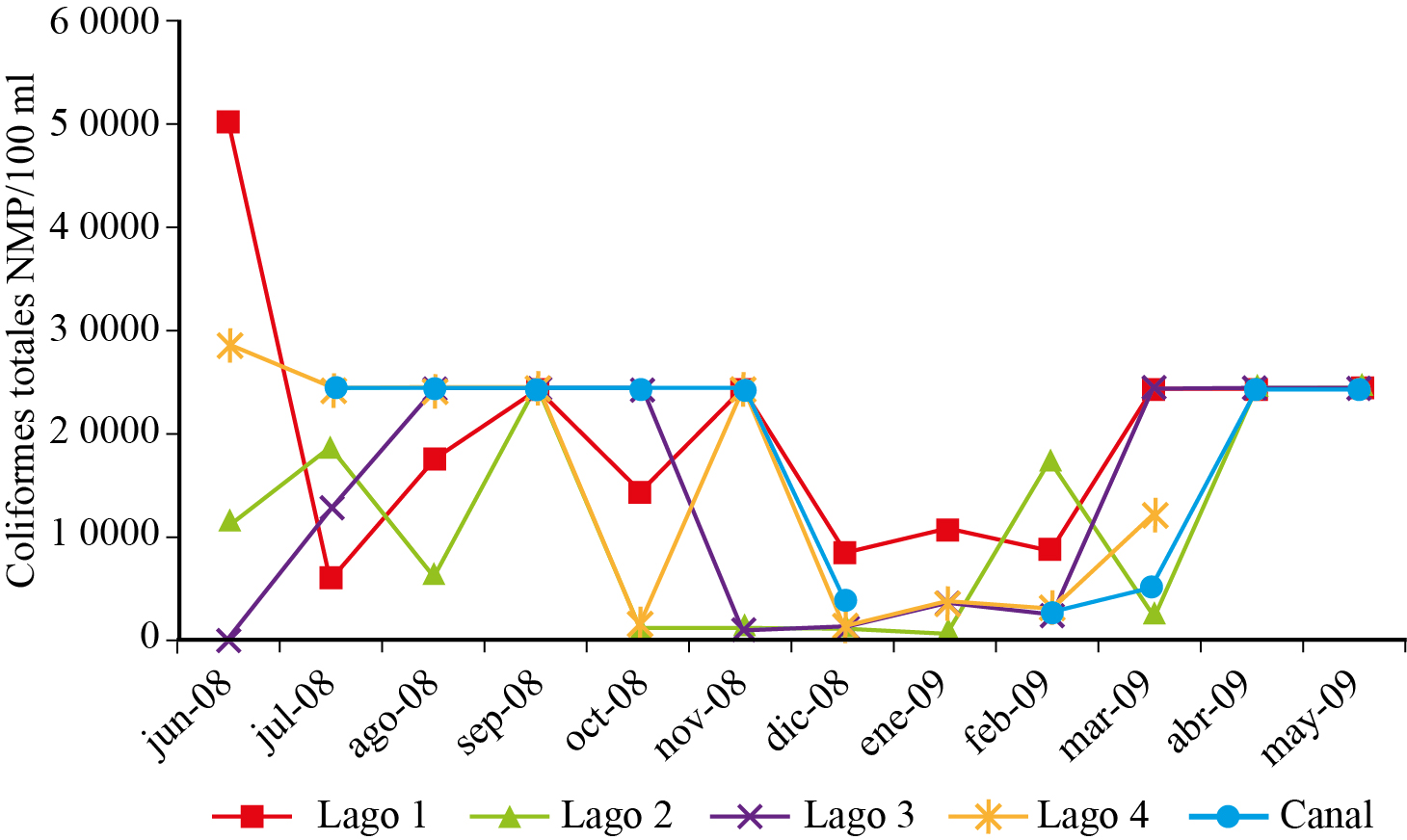 Variación mensual de coliformes
totales en cuatro lagos y canal de la Ciénega de Tláhuac