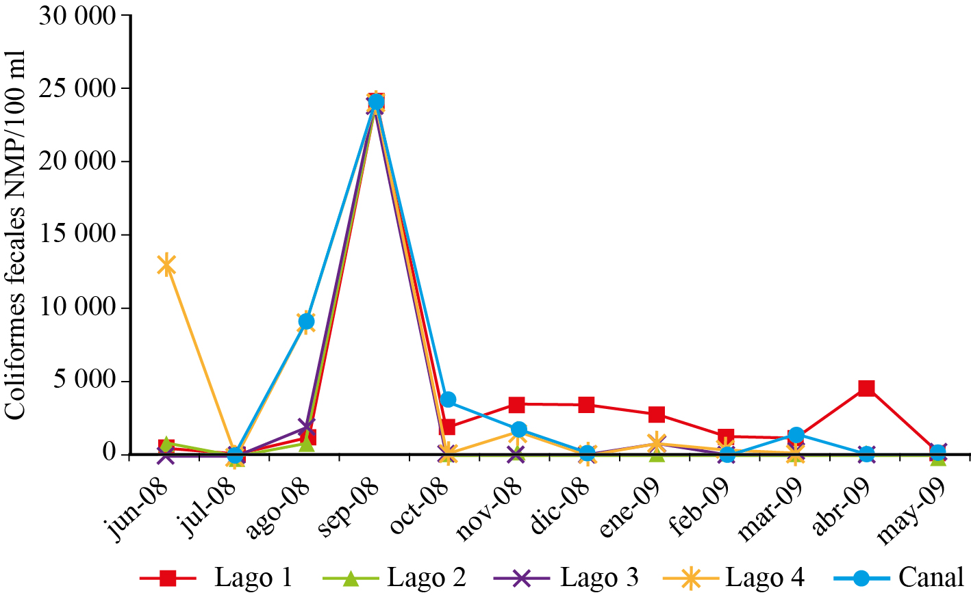 Variación mensual de coliformes fecales en
cuatro lagos y canal de la Ciénega de Tláhuac