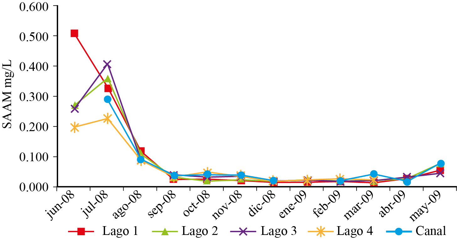 Variación mensual de substancias activas al
azul de metileno (SAAM) en cuatro lagos y canal de la Ciénega de Tláhuac