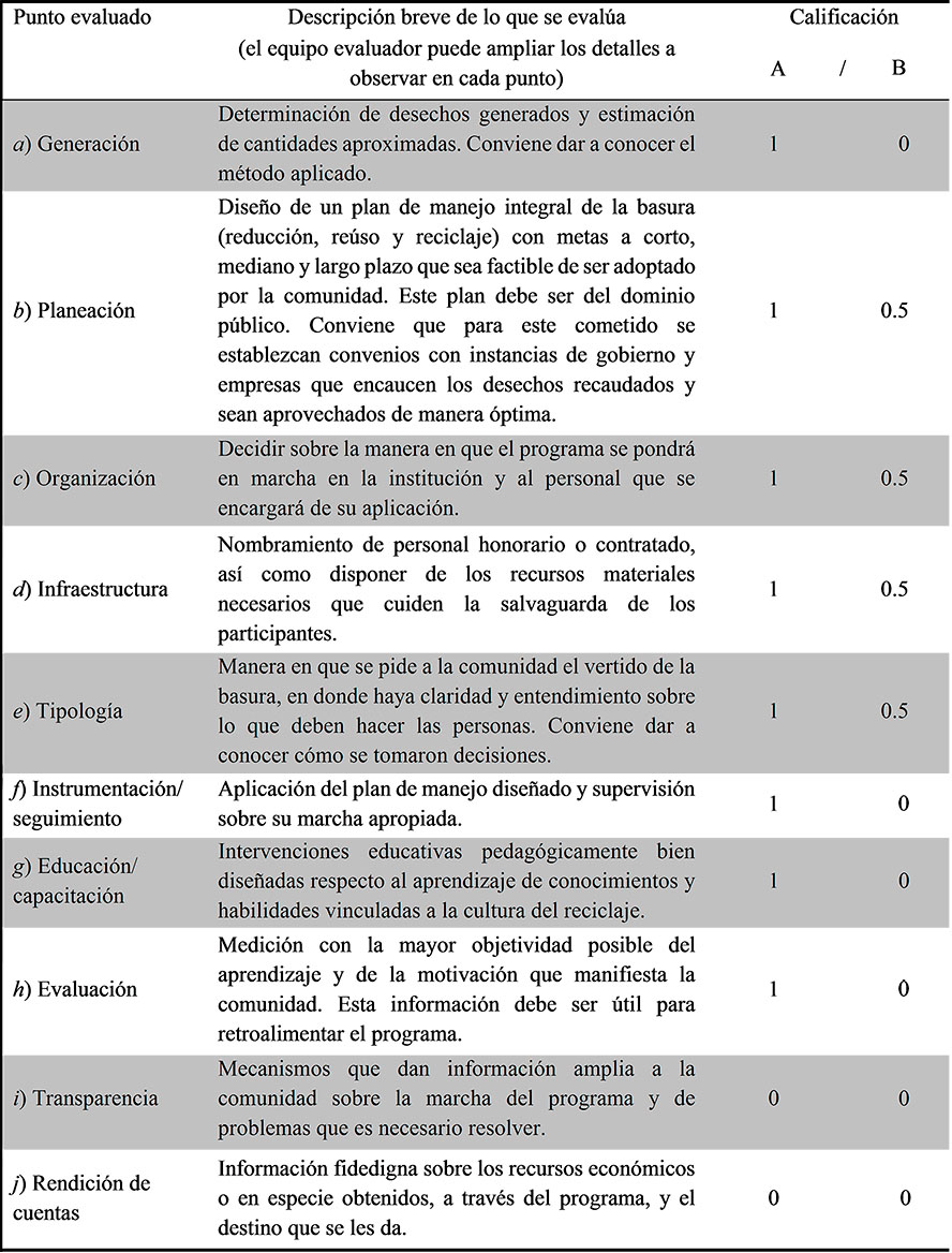 Cartilla de evaluación
utilizada para evaluar la Institución A y la Institución B.