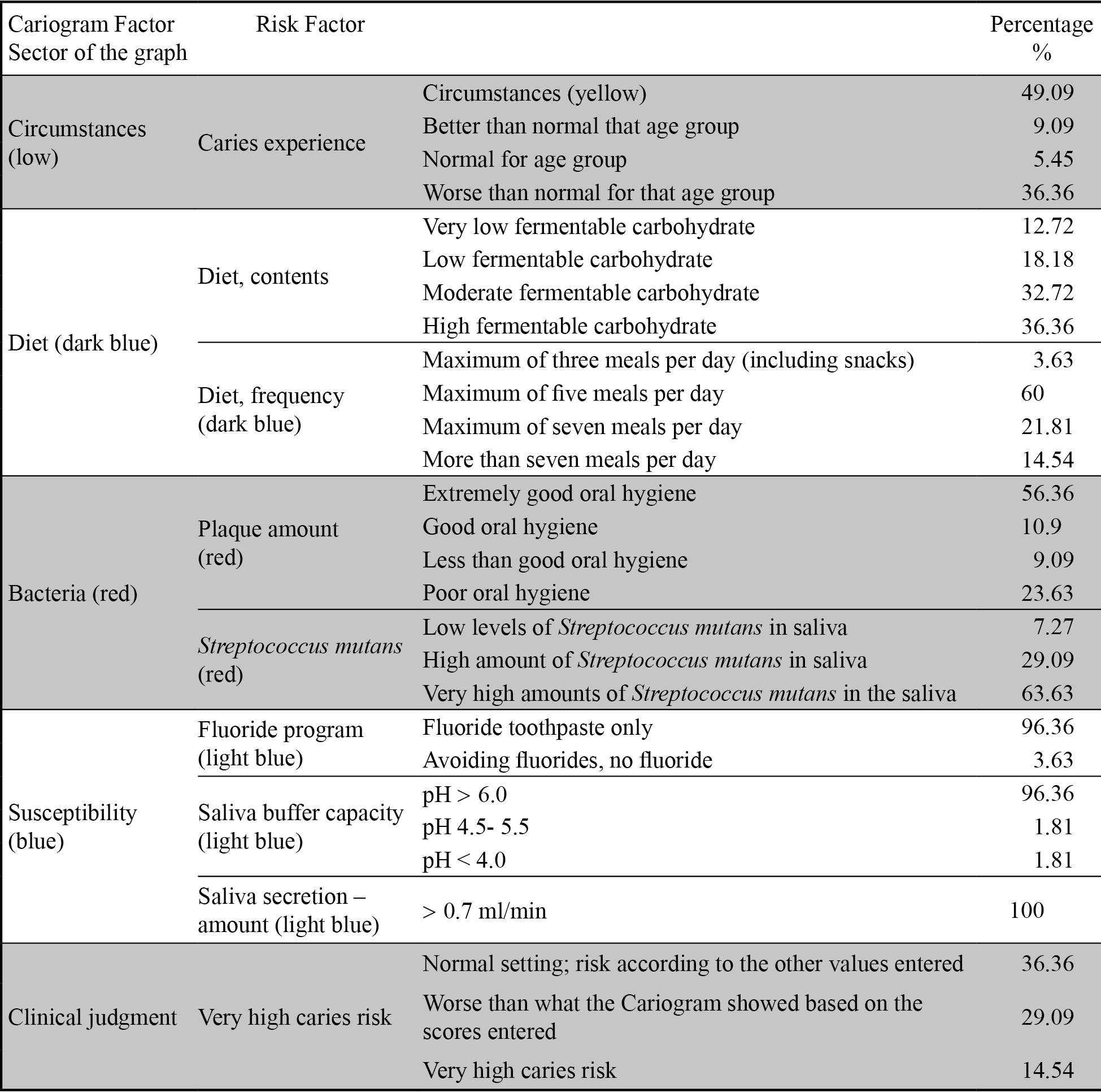 Score distribution of factors obtained by the Cariogram
