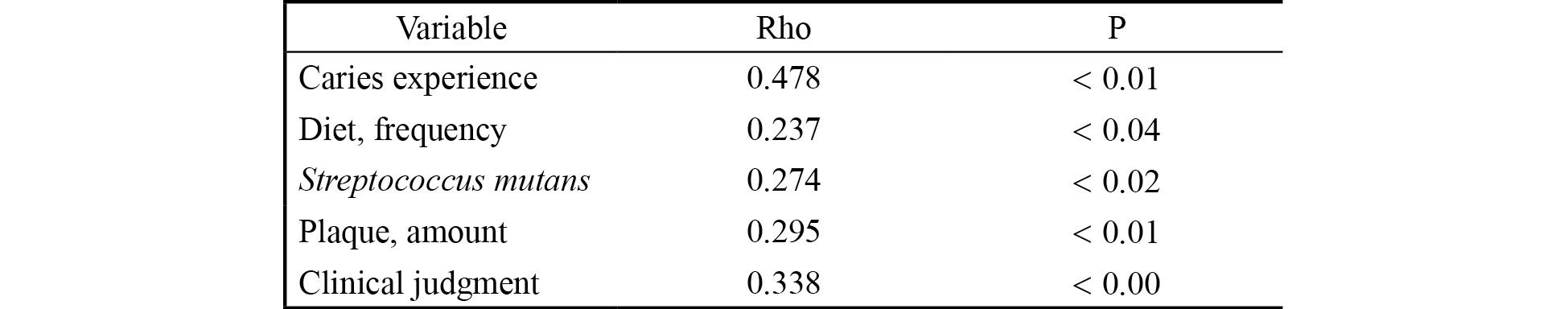 Variables of the Cariogram
that are significantly correlated with the DMFT