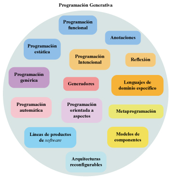 Algunas áreas involucradas en la Programación
Generativa