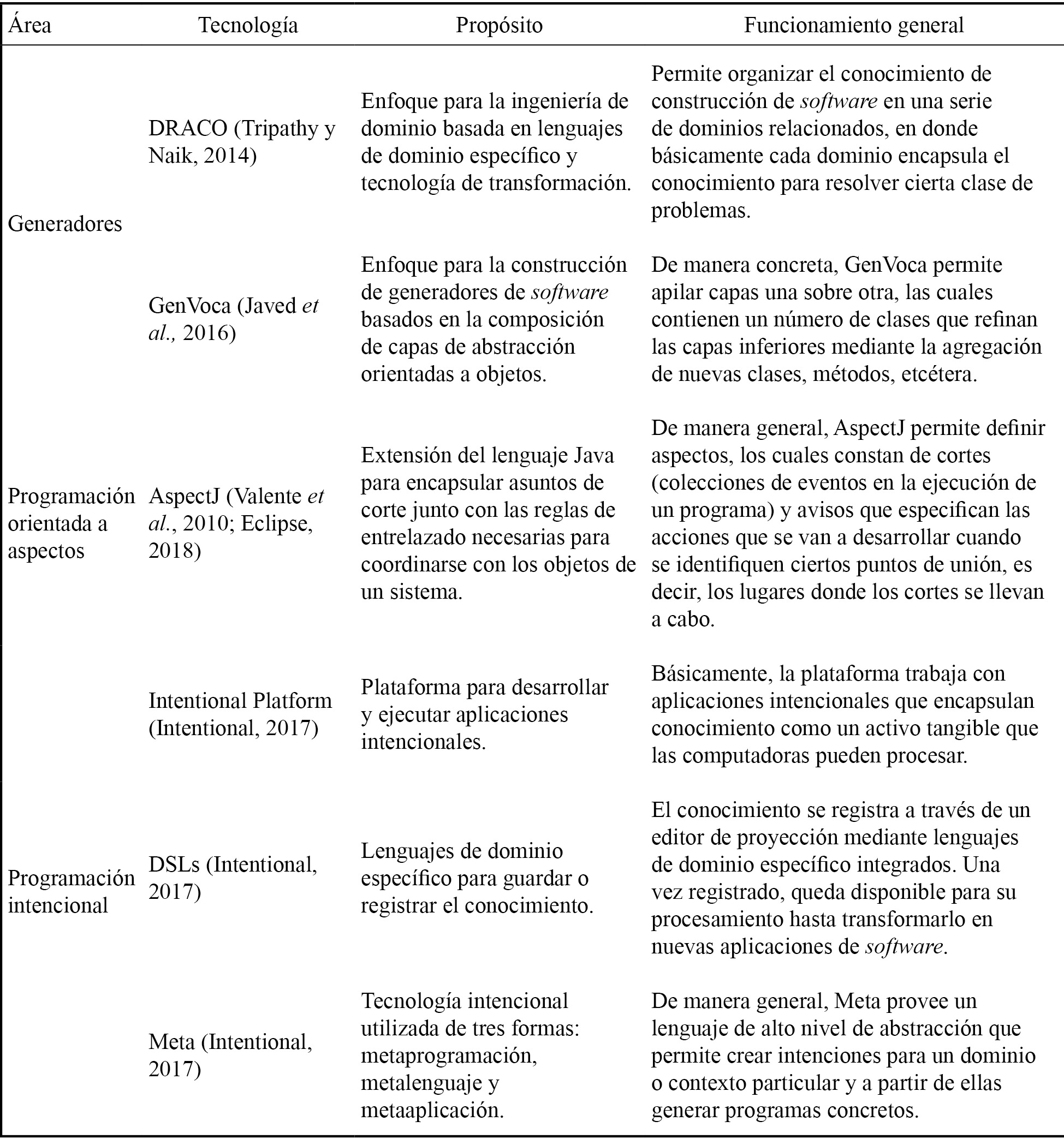 Tecnologías más utilizadas en el
paradigma generativo