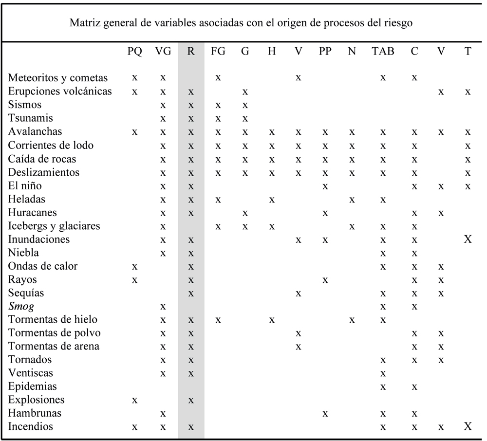 Relación entre variables que se
asocian con el desarrollo y evolución de los geosistemas perturbadores