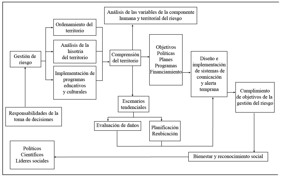 Diagrama idealizado de la gestión del riesgo y sus
componentes principales