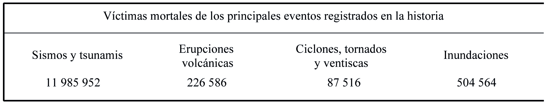 Datos estimados de
víctimas mortales heredadas por los principales geosistemas perturbadores de la
Tierra