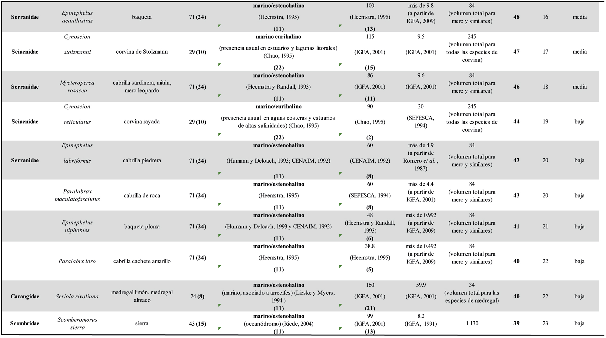 Peces marinos del Pacífico Sur de México. Orden de elección de las especies
con potencial acuícola (continúa)