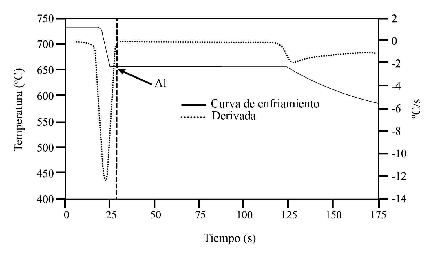 Curva de
enfriamiento y derivada de una aleación Al-0.13%Fe-0.05%Si