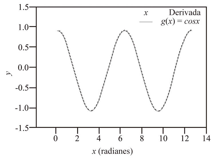 Derivada de la función senx obtenida con el programa de mínimos
cuadrados y la función g(x) = cosx
