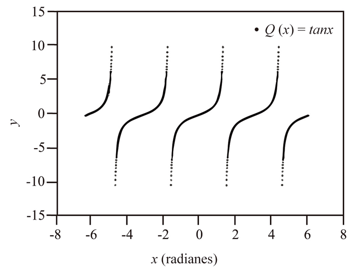 Gráfica de la función Q(x)
= tanx
