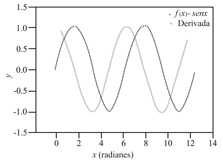 Función f(x) = senx y su derivada utilizando el
programa de mínimos cuadrados

