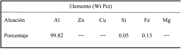 Composición química de la
  aleación estudiada