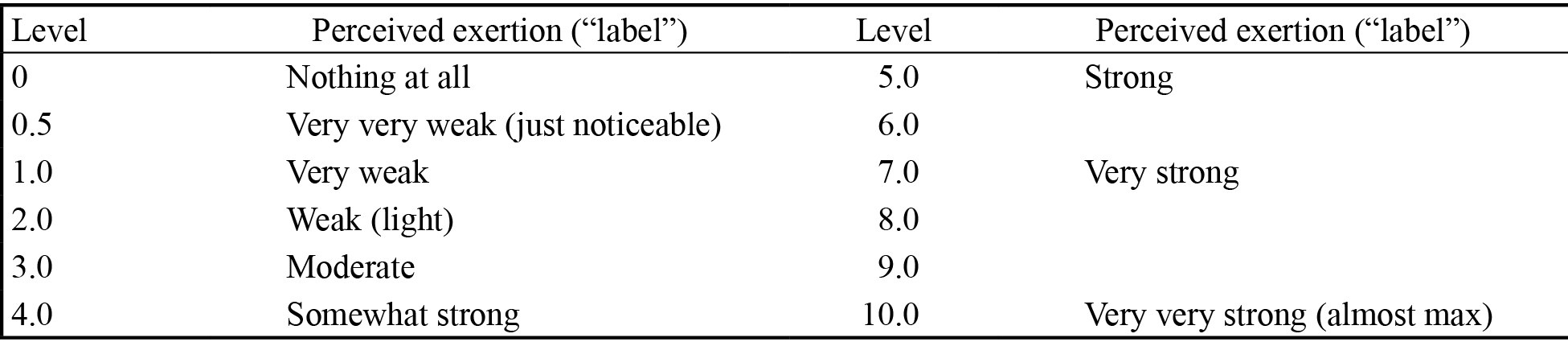 Borg’s category ratio-scale (CR-10)