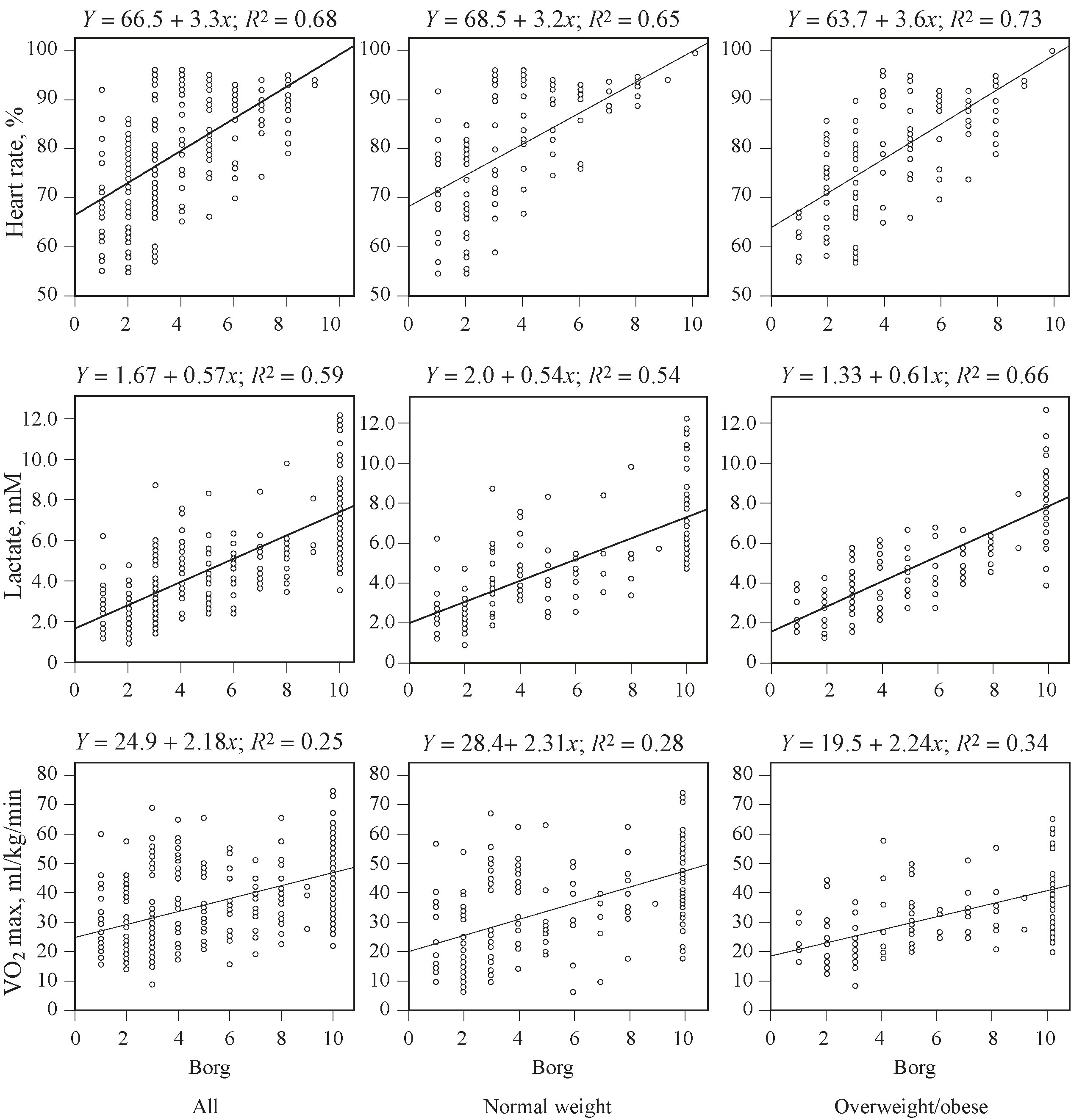 Linear regression between Borg’s category ratio-scale (CR-10), heart rate (HR), blood lactate [LA-]b
and maximal oxygen uptake (VO2 max).