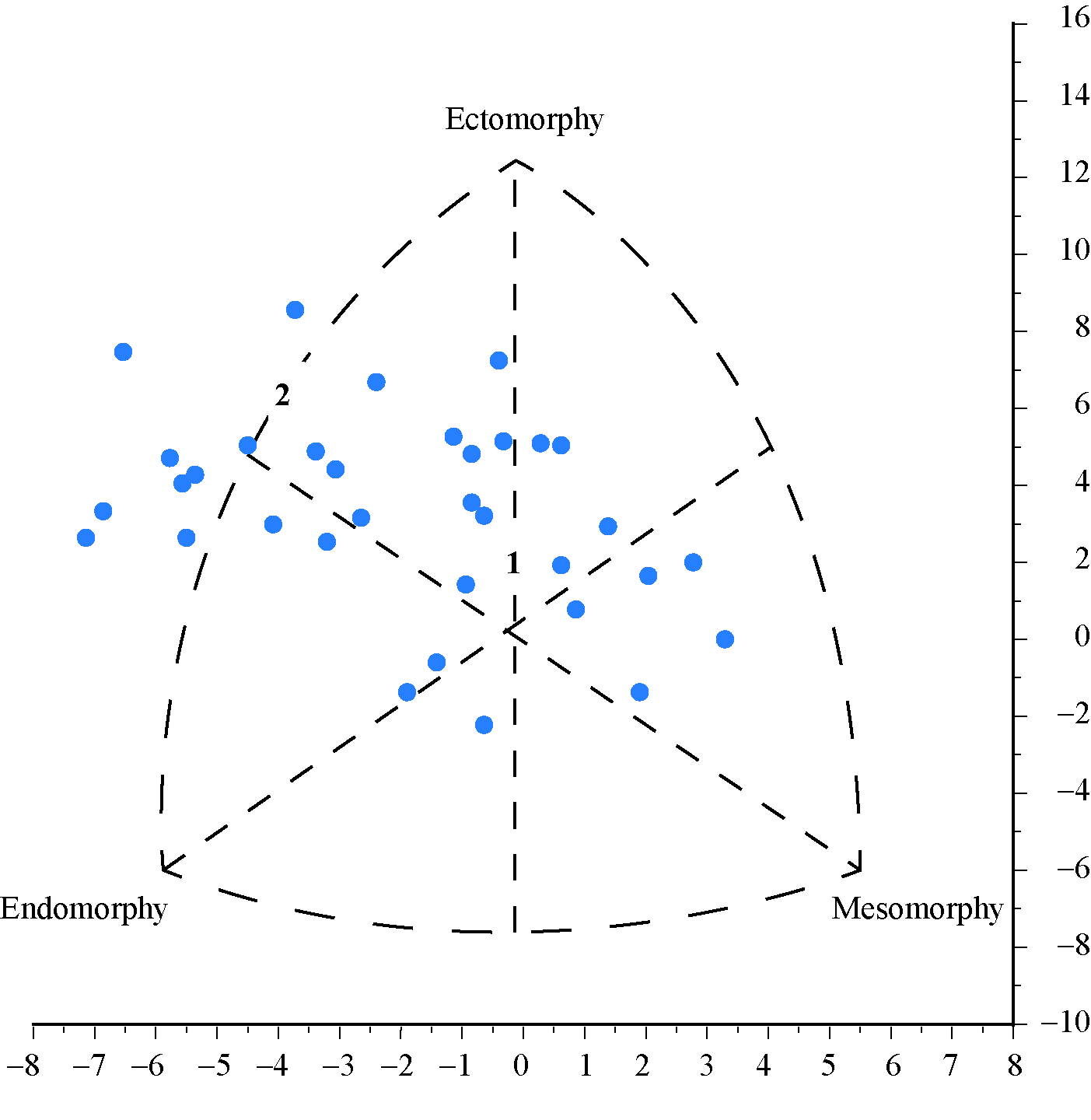 Somatochart of participants.