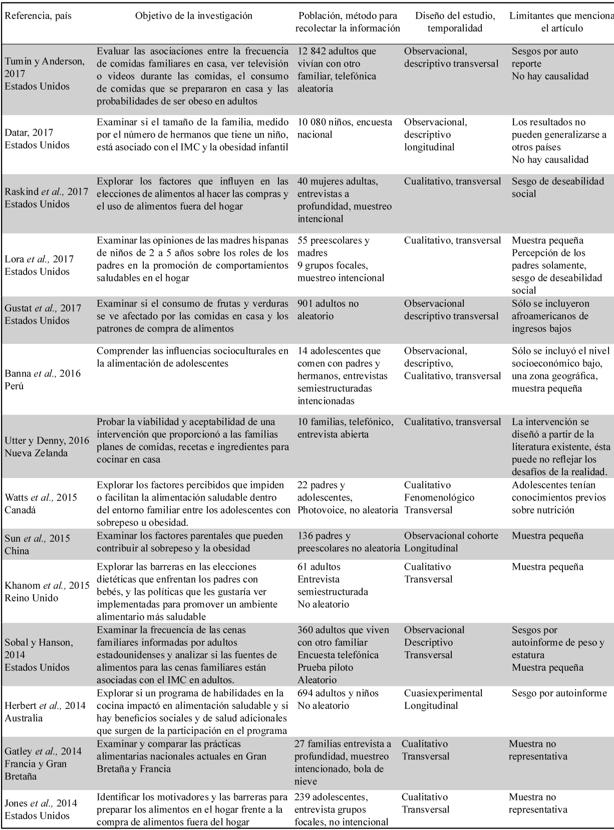 Características
de los 14 artículos incluidos en la revisión narrativa