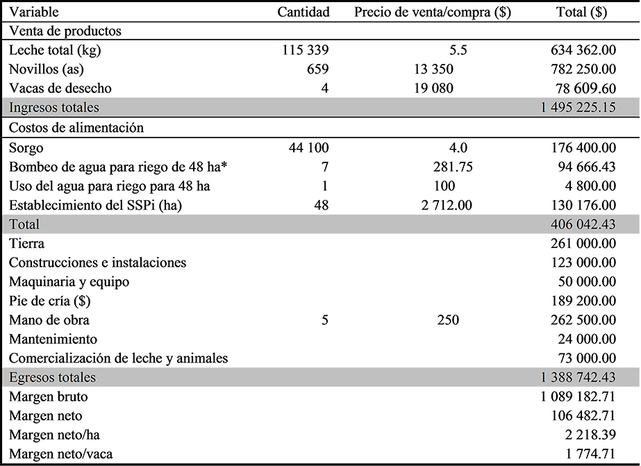 Análisis económico de la UP de BDP bajo el
manejo en SSPi