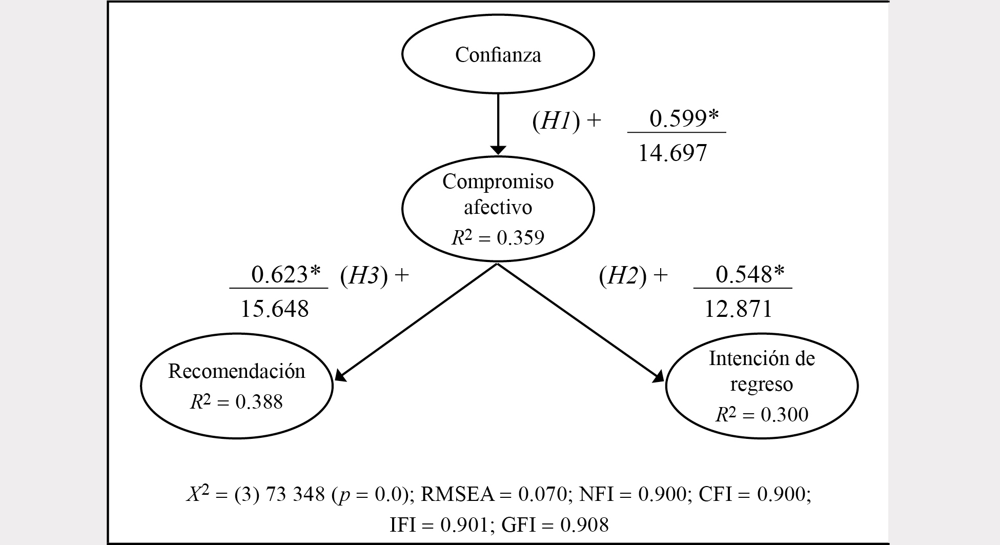 Estimación del modelo final