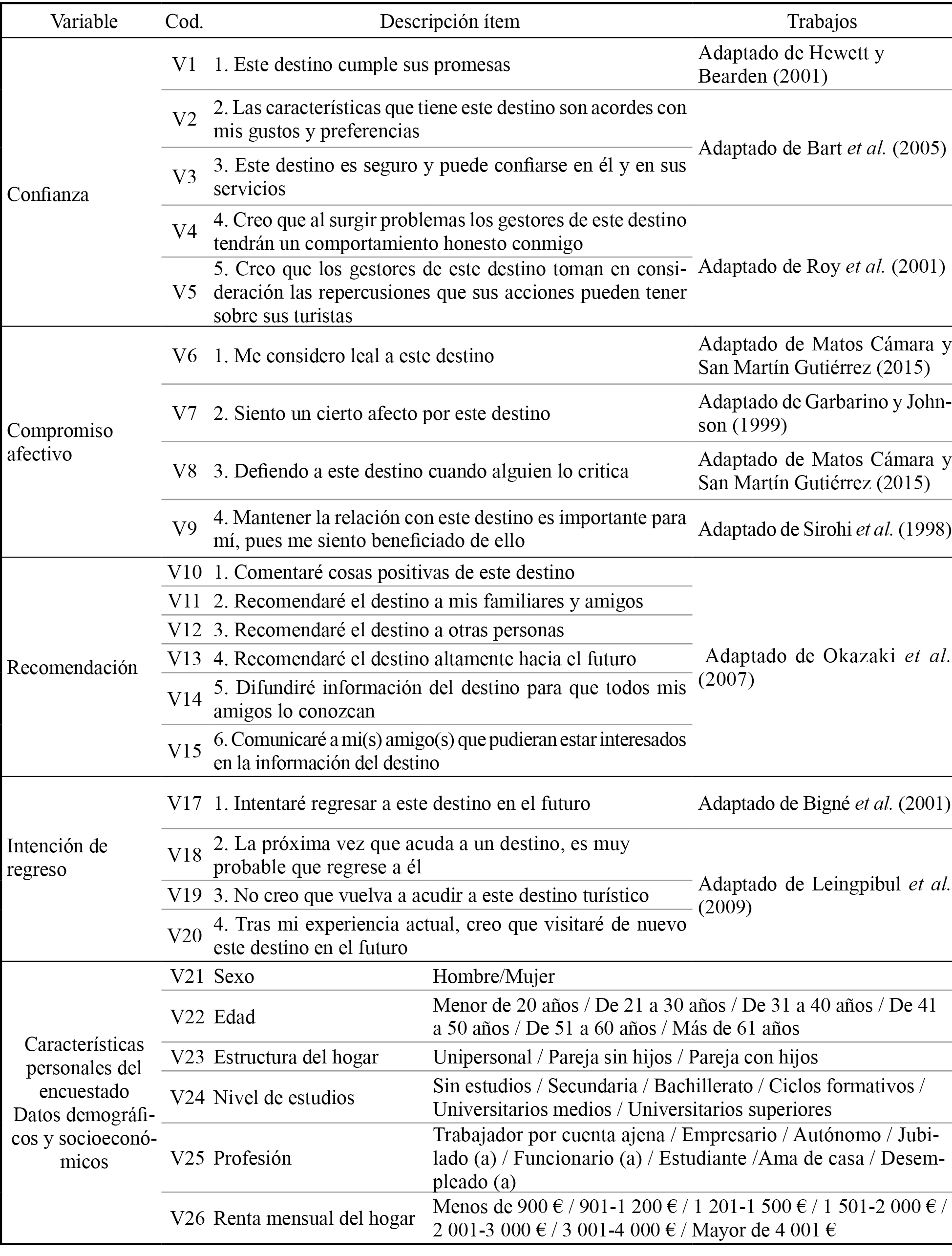Codificación de las variables e ítemes
de la encuesta