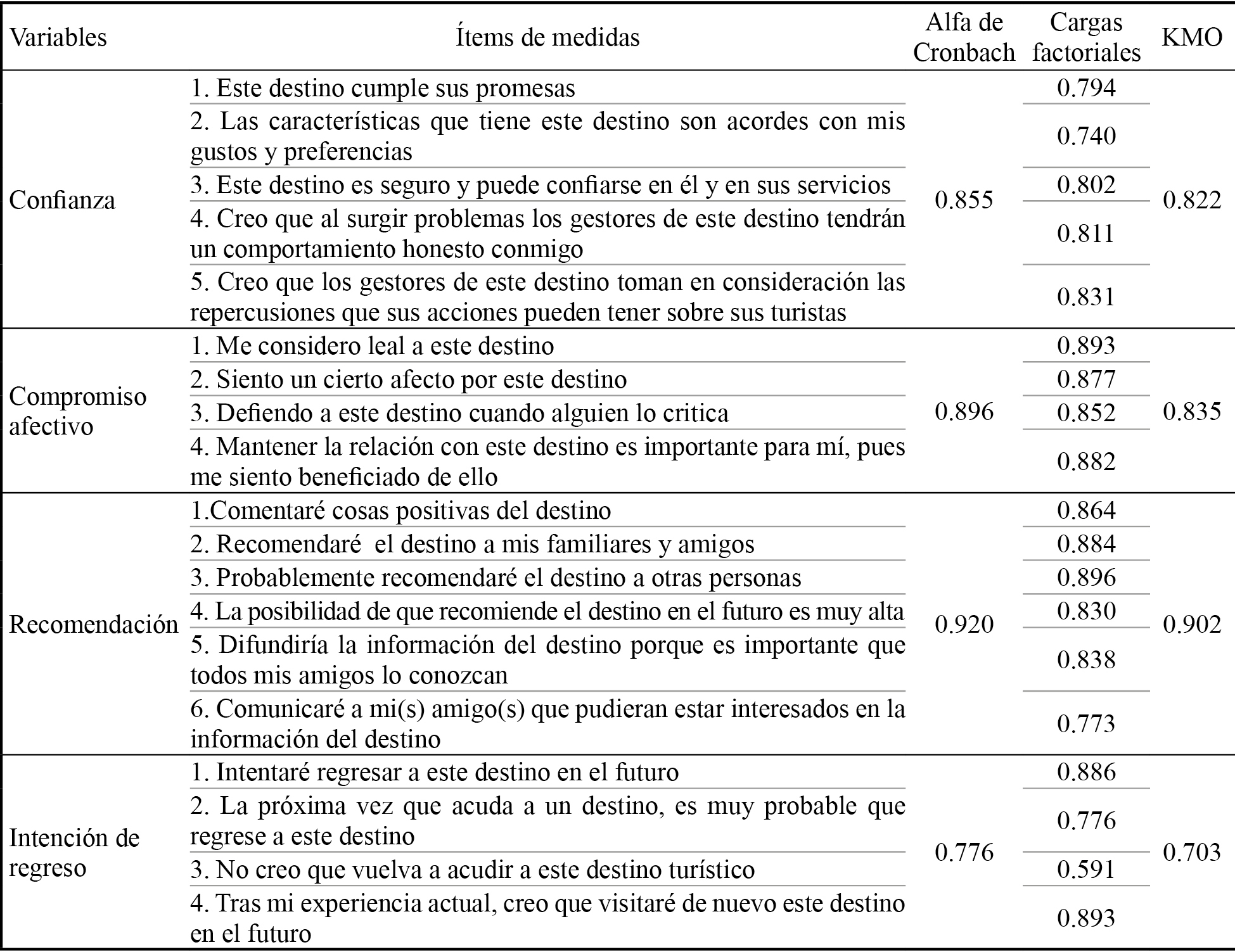 Resultados del análisis factorial
confirmatorio