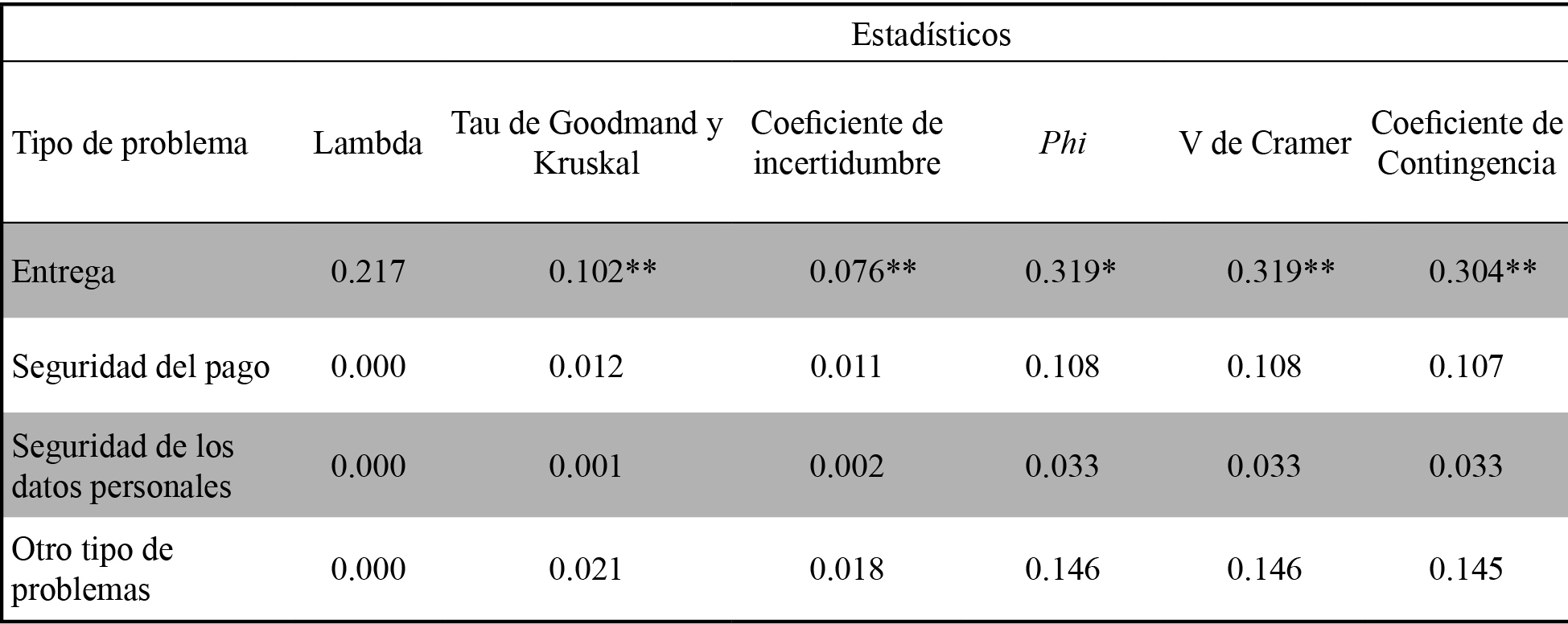 Tabla de contingencia (estadísticos)