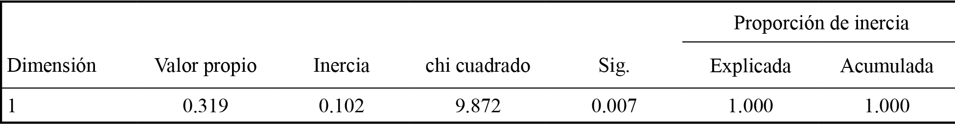 Análisis de correspondencias