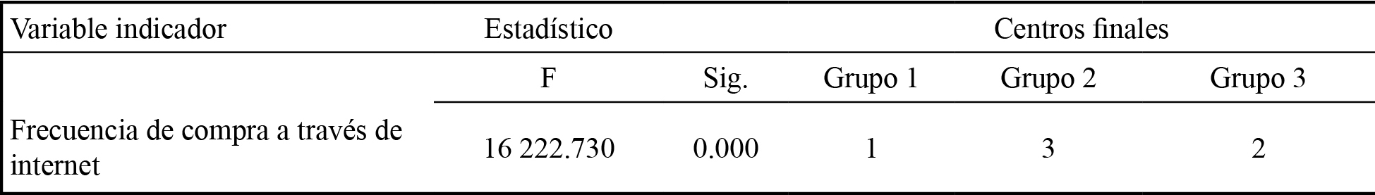 Análisis
clúster no jerárquico