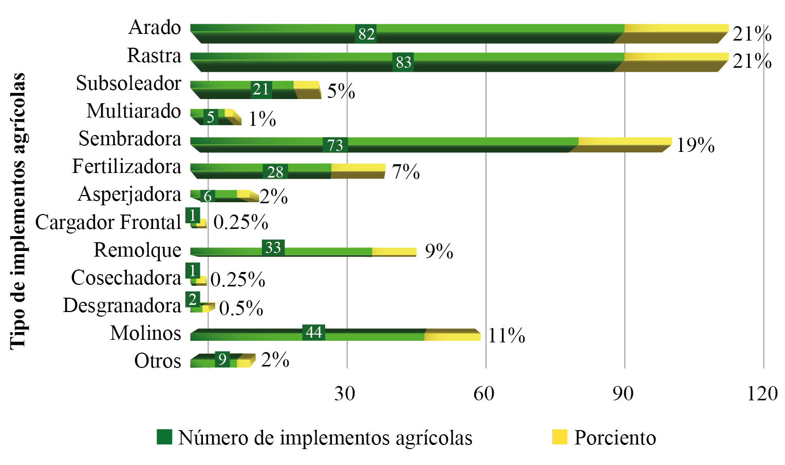 Número de implementos agrícolas 