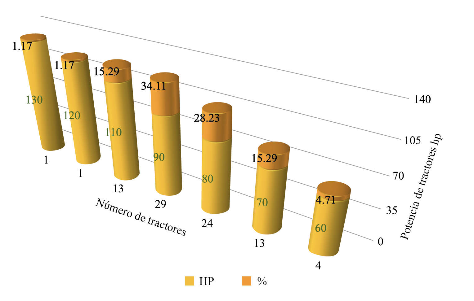 Relación de tractores-potencia kW (hp) [un kW≈1.36 hp] 