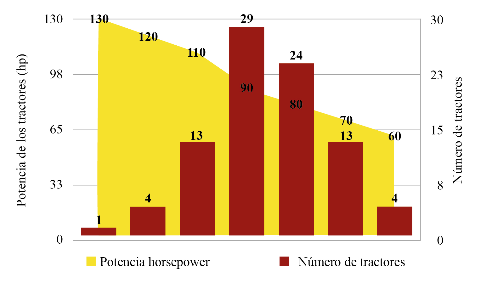 Concentración tractores-potencia 