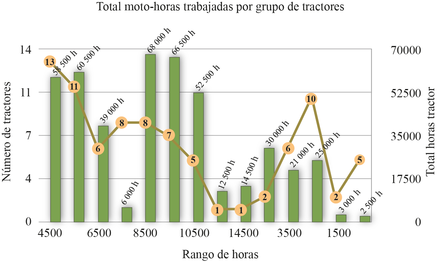 Total Moto-horas trabajadas por grupo de tractores 