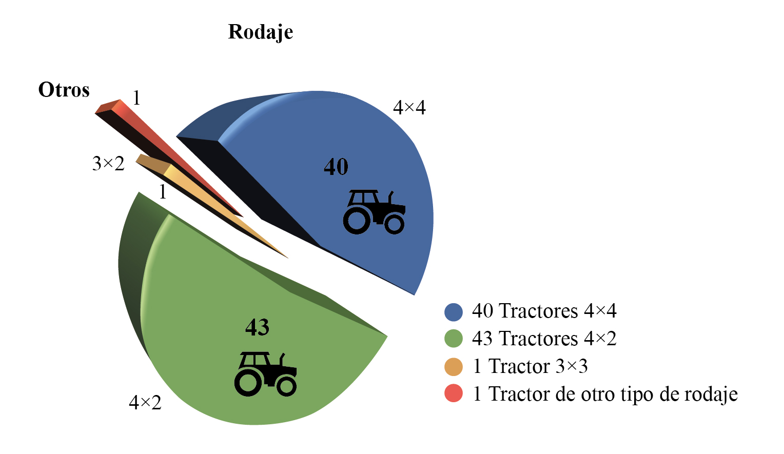 Relación de tractores-rodaje 