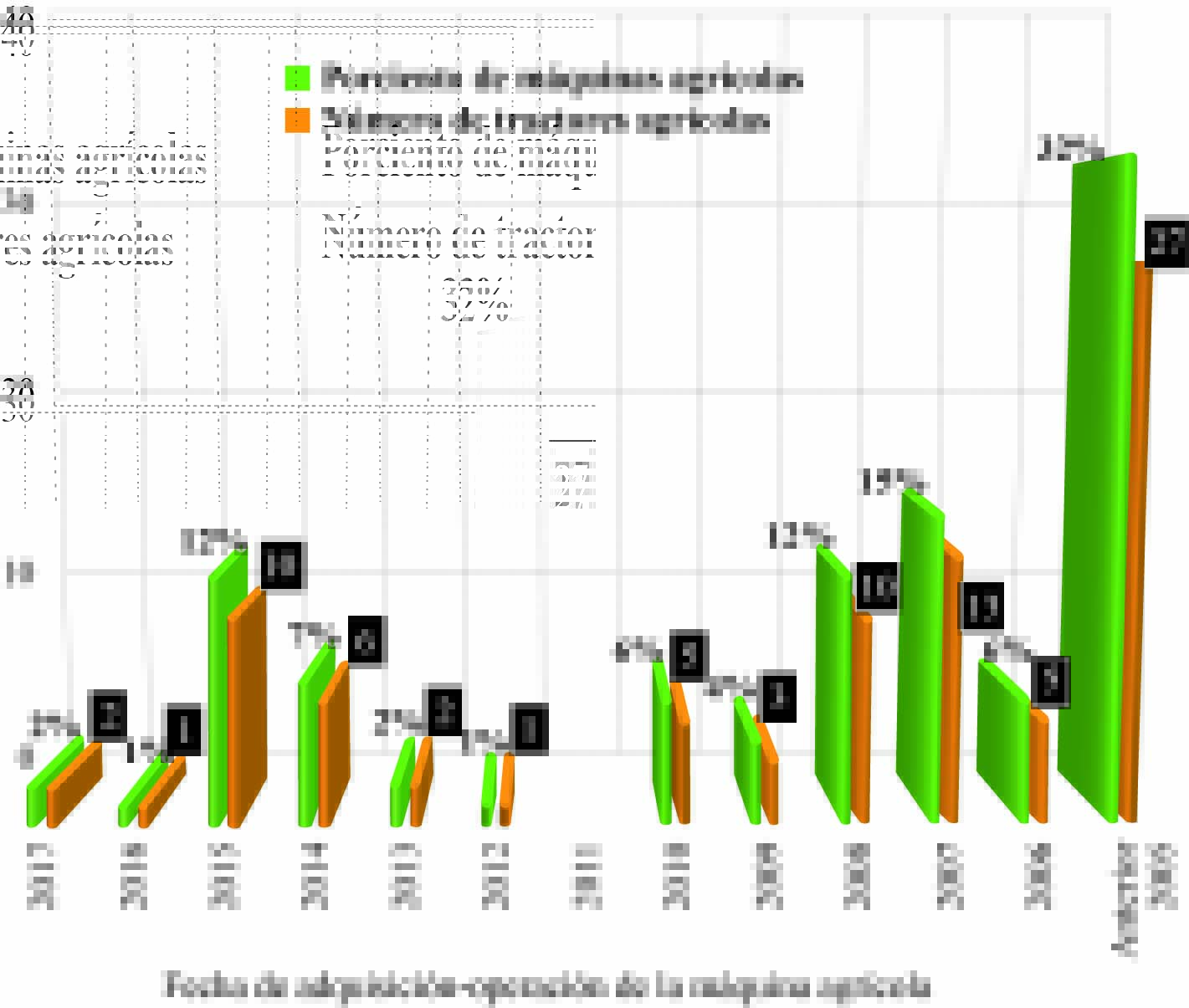 Moto-horas trabajadas por grupo de tractores 