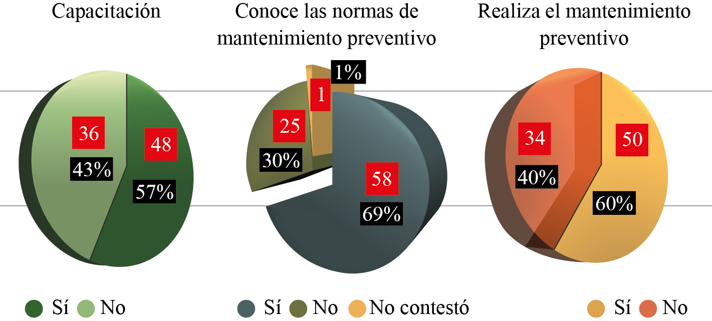 Índices de capacitación-propietario, mantenimiento-máquina agrícola 